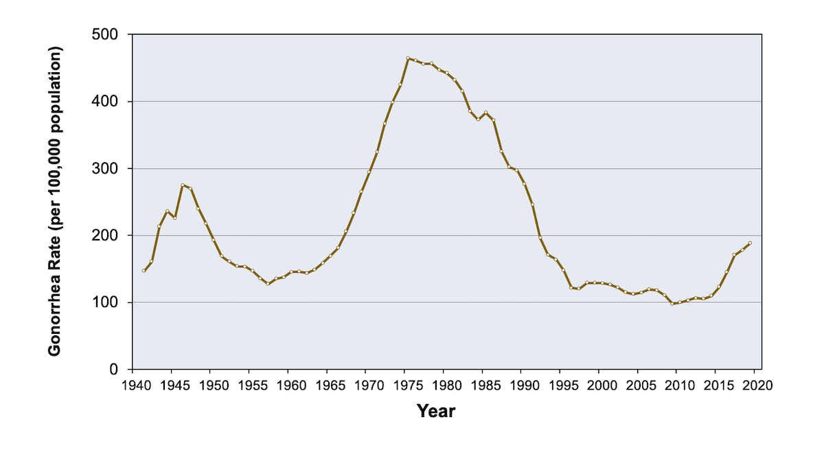 Std Incubation Period Chart Cdc