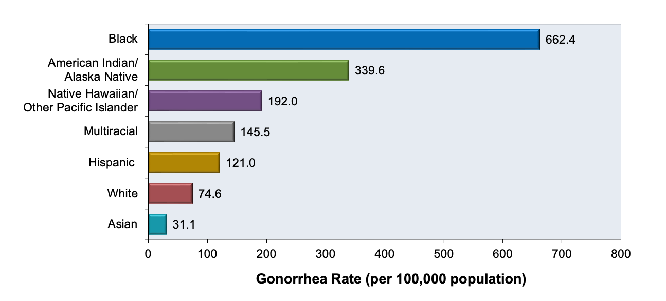 Std Incubation Period Chart Cdc