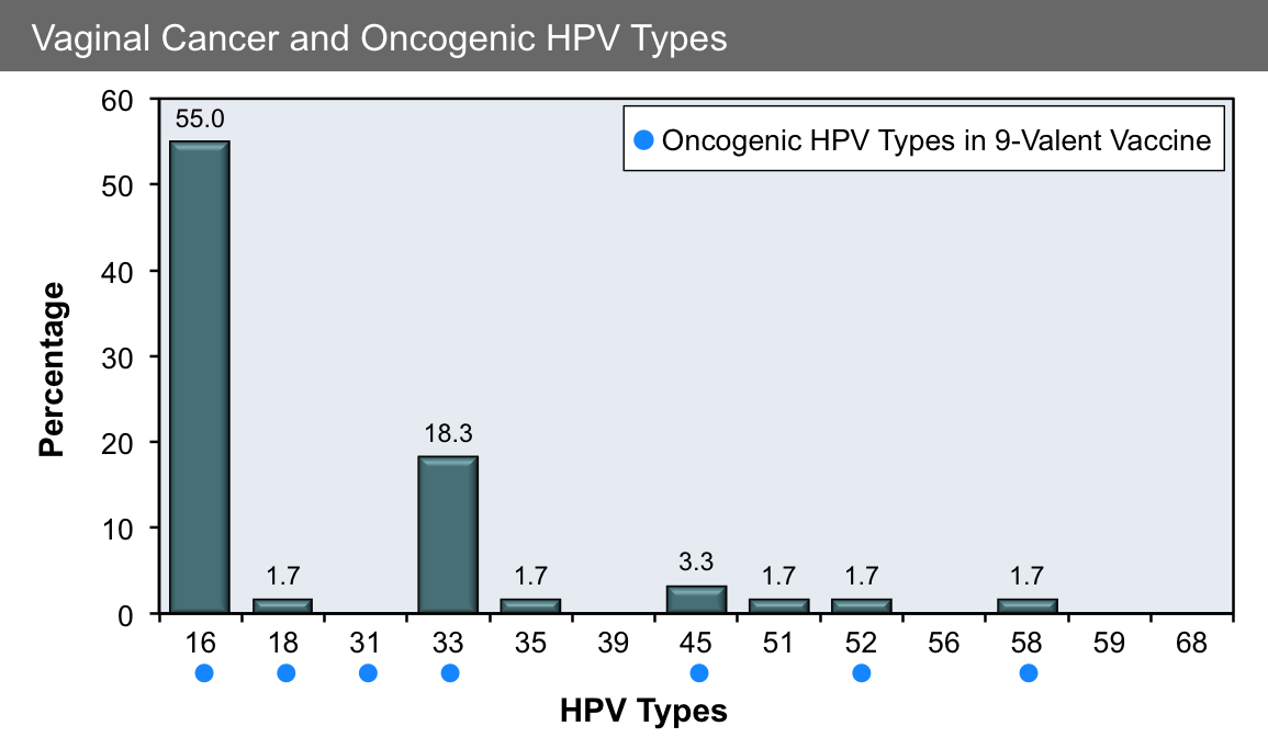 hpv types associated with malignant disease)