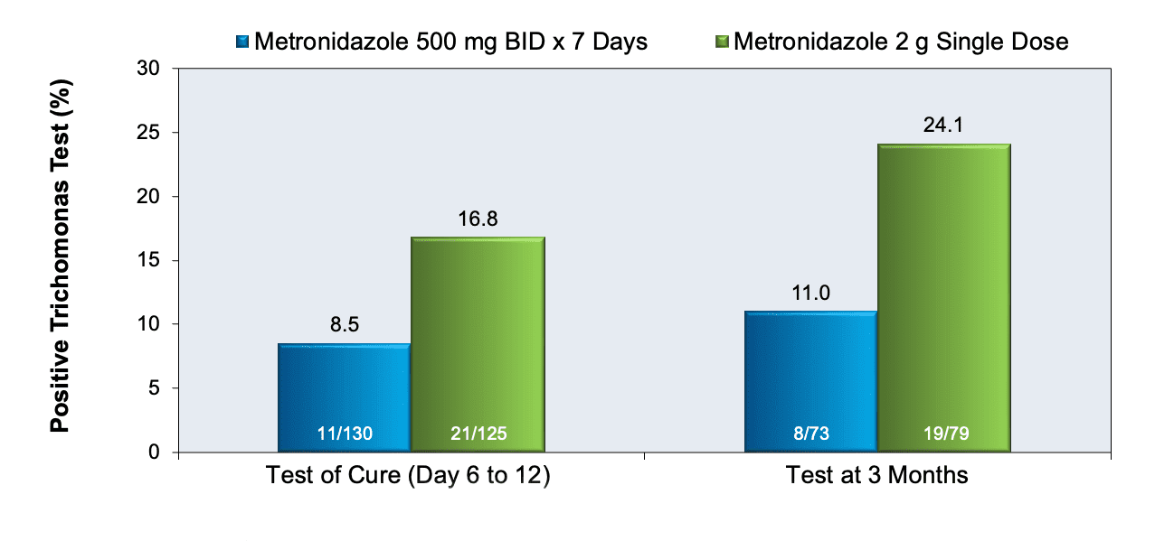 Question 6 Trichomoniasis Question Bank National STD Curriculum