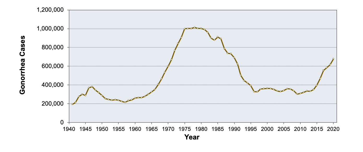 Los Angeles County Std Data Chart