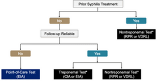 Core Concepts - Syphilis During Pregnancy and Congenital Syphilis ...